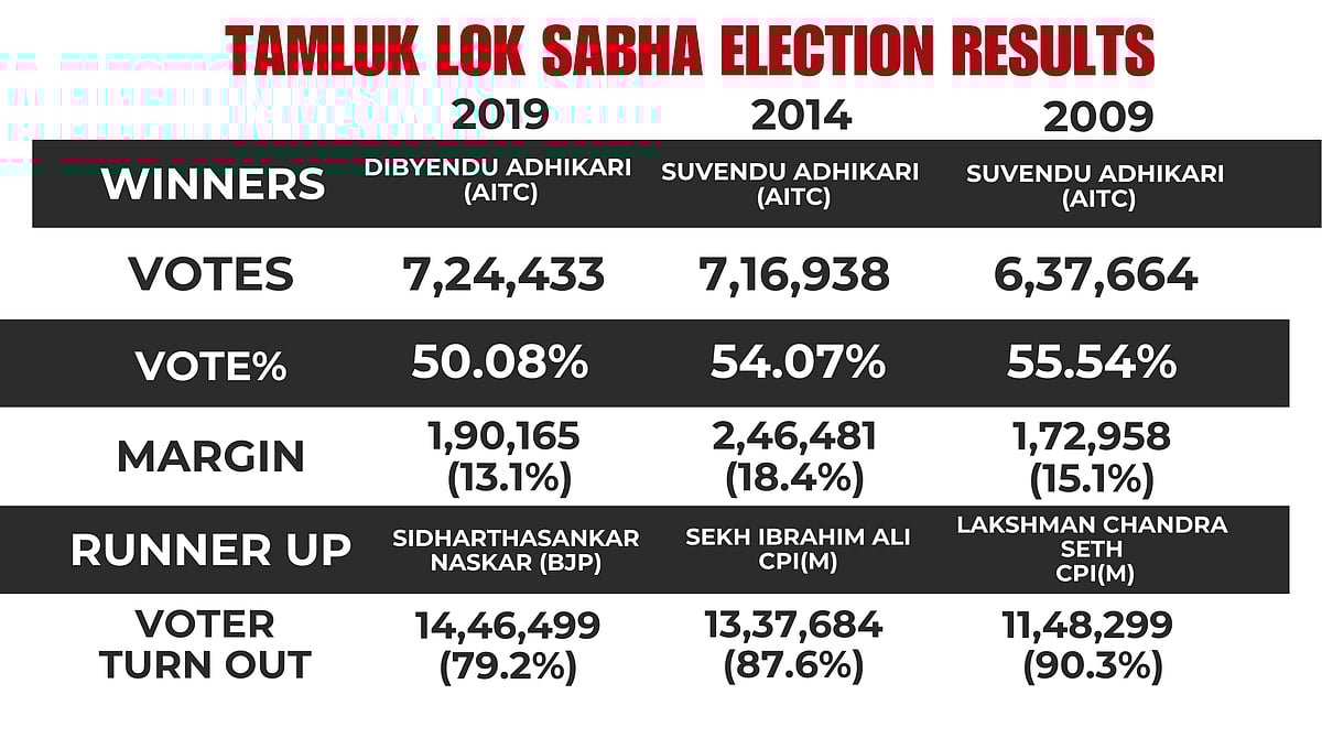 PREVIOUS LOK SABHA ELECTION RESULTS
